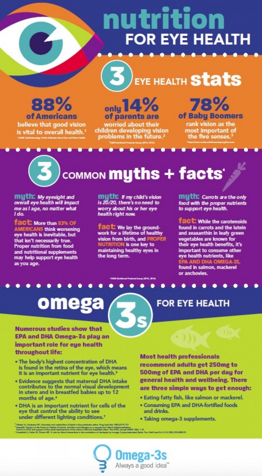 Omega-3s and Eye Health