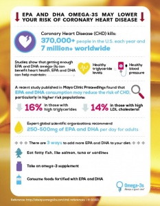 Omega-3s and Coronary Heart Disease